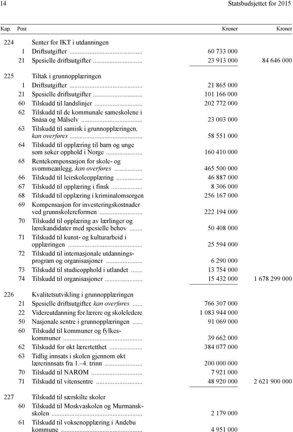 .. 23 003 000 63 Tilskudd til samisk i grunnopplæringen, kan overføres... 58 551 000 64 Tilskudd til opplæring til barn og unge som søker opphold i Norge.