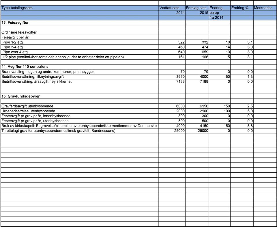 Avgifter 110-sentralen: Brannvarsling egen og andre kommuner, pr innbygger 79 79 0 0,0 Bedriftsovervåkning, tilknytningsavgift 3950 4000 50 1,3 Bedriftsovervåking, årsavgift høy sikkerhet 7188 7188 0