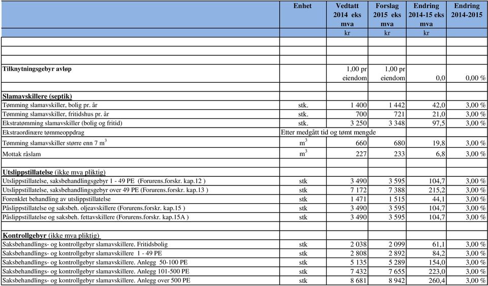 3 250 3 348 97,5 3,00 % Ekstraordinære tømmeoppdrag Etter medgått tid og tømt mengde Tømming slamavskiller større enn 7 m 3 m 3 660 680 19,8 3,00 % Mottak råslam m 3 227 233 6,8 3,00 %