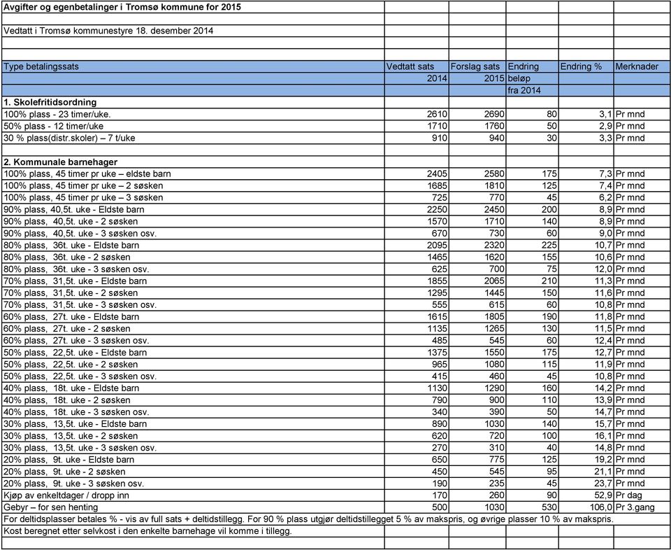 Kommunale barnehager 100% plass, 45 timer pr uke eldste barn 2405 2580 175 7,3 Pr mnd 100% plass, 45 timer pr uke 2 søsken 1685 1810 125 7,4 Pr mnd 100% plass, 45 timer pr uke 3 søsken 725 770 45 6,2