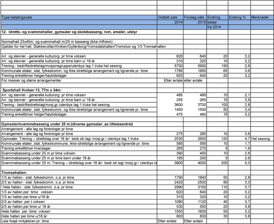 og stevner - generelle kulturorg pr time barn u/ 18 år 310 320 10 3,2 Trening - bedriftsidrettslag/mosjonsgruppe/utenbys lag 1 t/uke hel sesong 5750 5900 150 2,6 Kommunale etater, stat, fylkeskomm.
