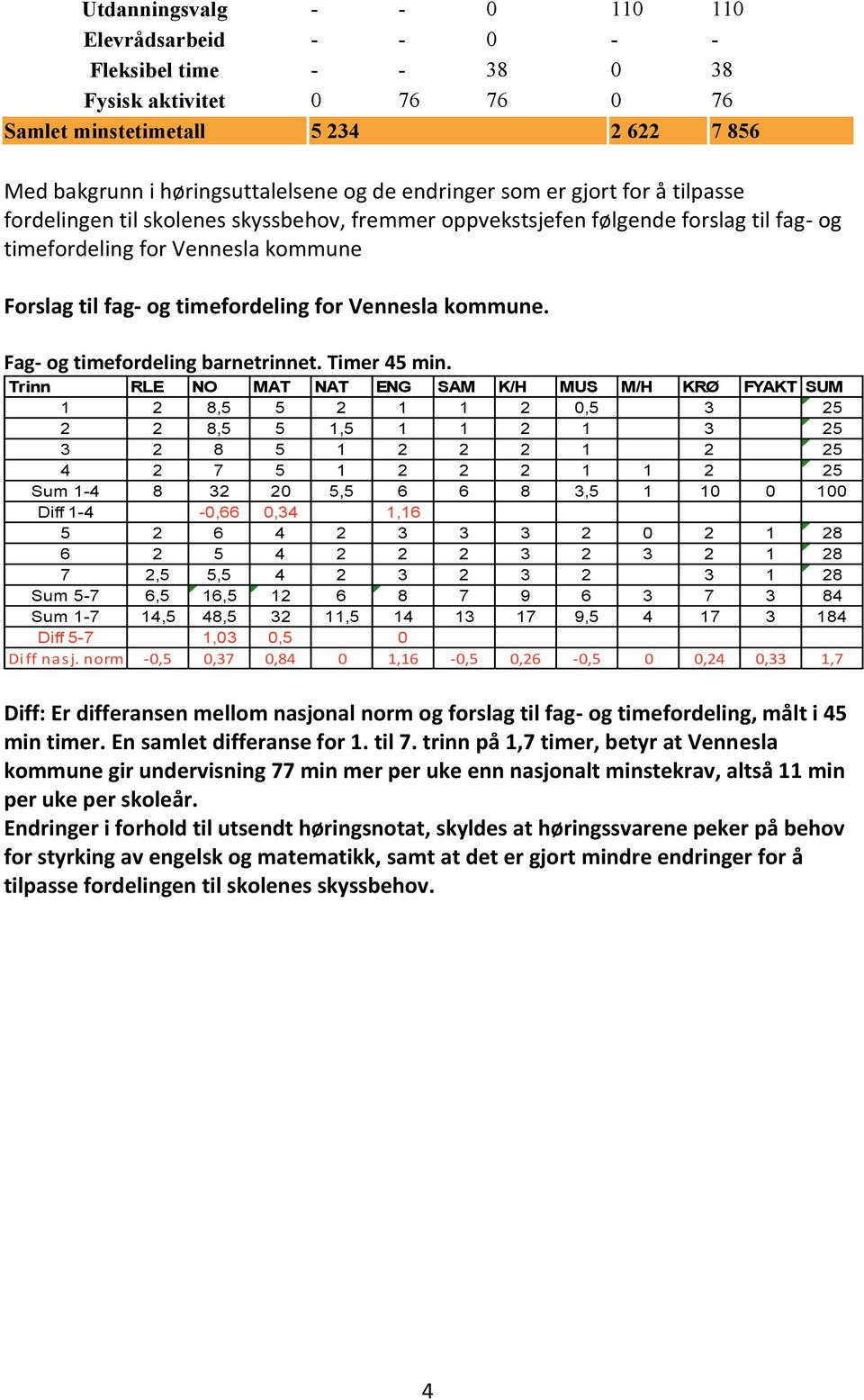 Vennesla kommune. Fag- og timefordeling barnetrinnet. Timer 45 min.