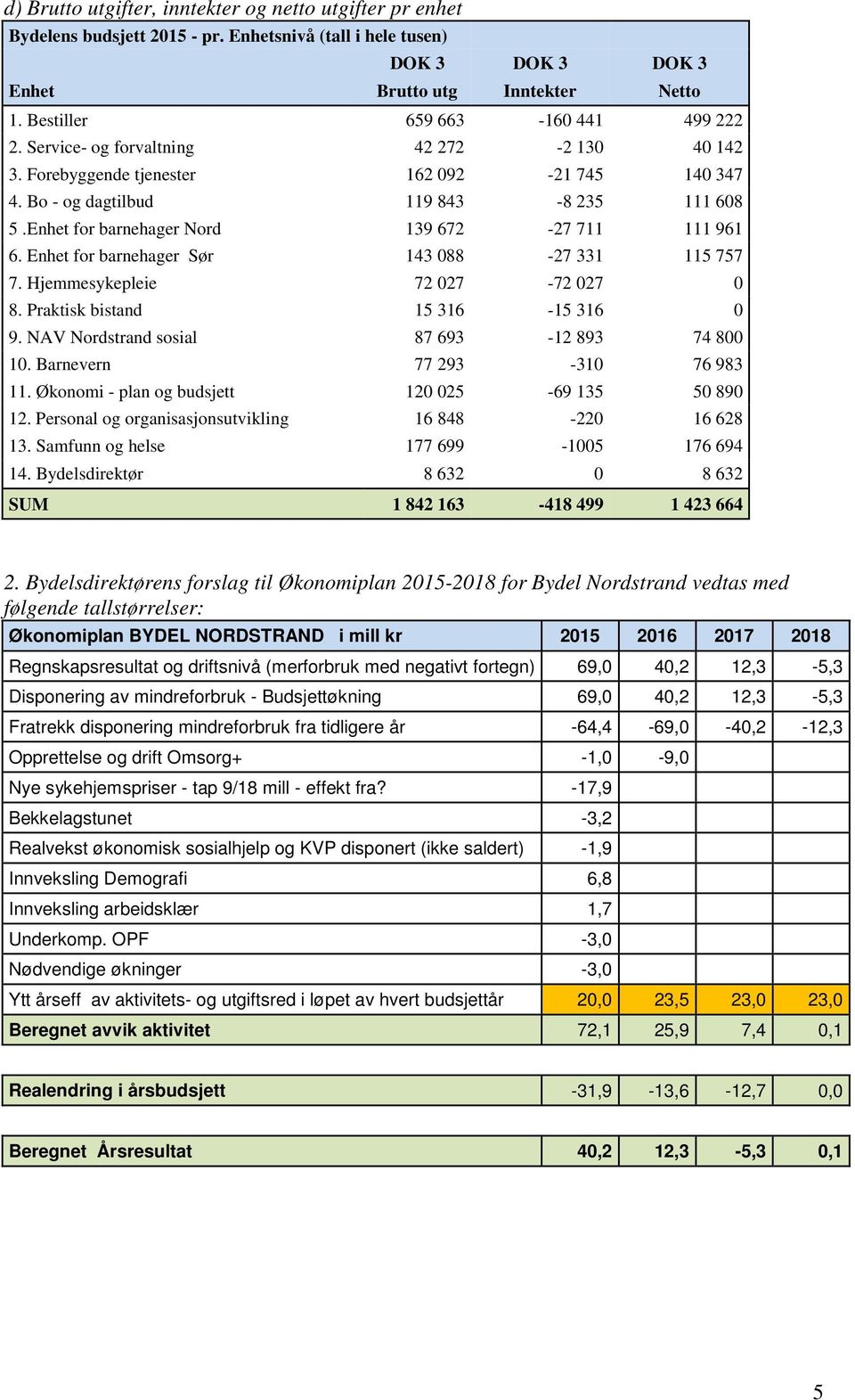 Enhet for barnehager Nord 139 672-27 711 111 961 6. Enhet for barnehager Sør 143 088-27 331 115 757 7. Hjemmesykepleie 72 027-72 027 0 8. Praktisk bistand 15 316-15 316 0 9.