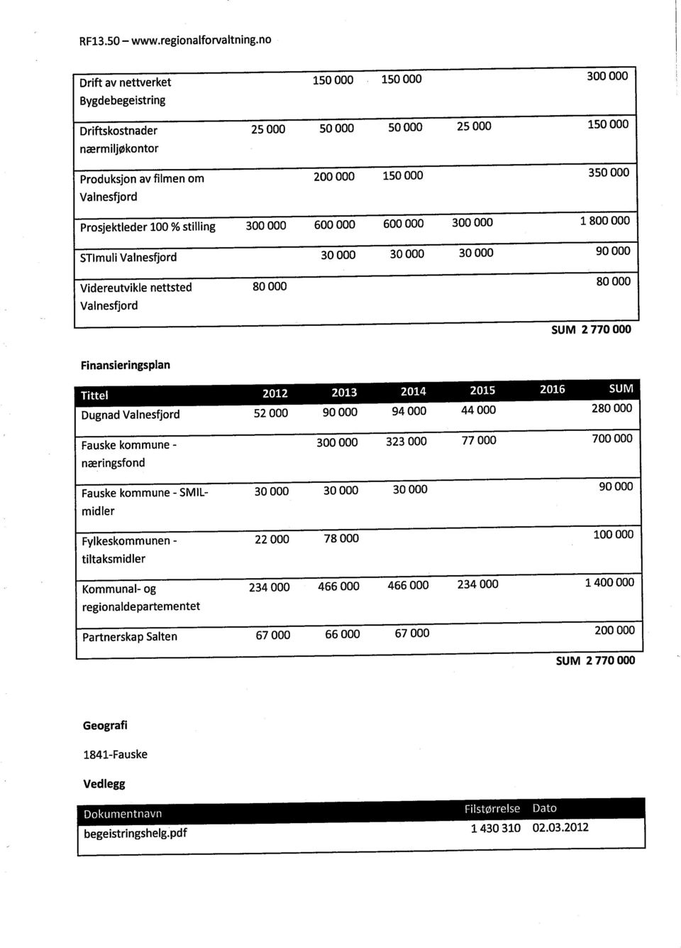 2014 2015 2016 SUM Dugnad Valnesfjord 52000 90000 94000 44000 280000 Fauske kommune - 300000 323000 77000 700000 næringsfond Fauske kommune - SMIL- 30000 30000 30000 90000 midler