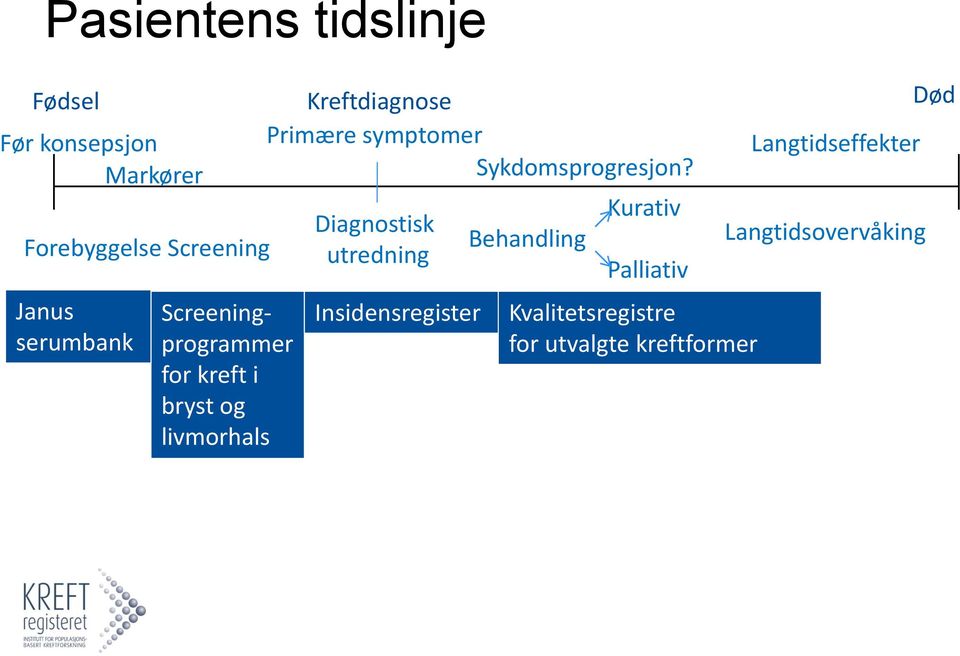 symptomer Sykdomsprogresjon?