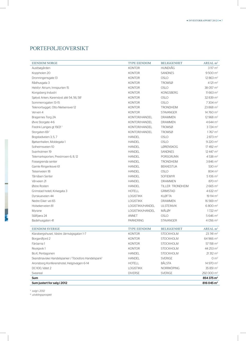 OSLO 32 839 m 2 Sommerrogaten 13 15 KONTOR OSLO 7 304 m 2 Telenorbygget, Otto Nielsensvei 12 KONTOR TRONDHEIM 23 868 m 2 Verven 4 KONTOR STAVANGER 14 760 m 2 Bragernes Torg 2A KONTOR/HANDEL DRAMMEN