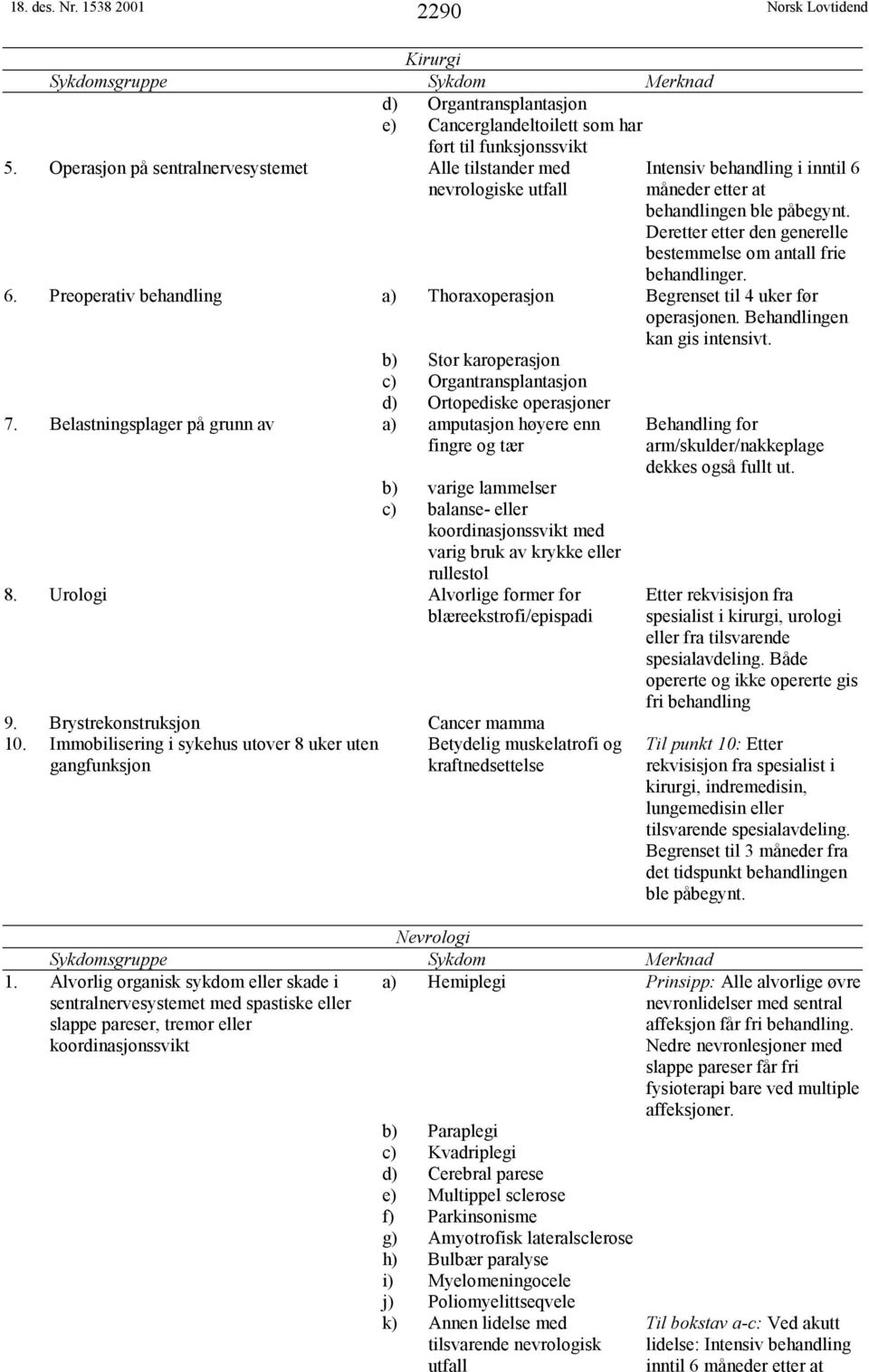 Deretter etter den generelle bestemmelse om antall frie behandlinger. 6. Preoperativ behandling a) Thoraxoperasjon Begrenset til 4 uker før operasjonen. Behandlingen kan gis intensivt.