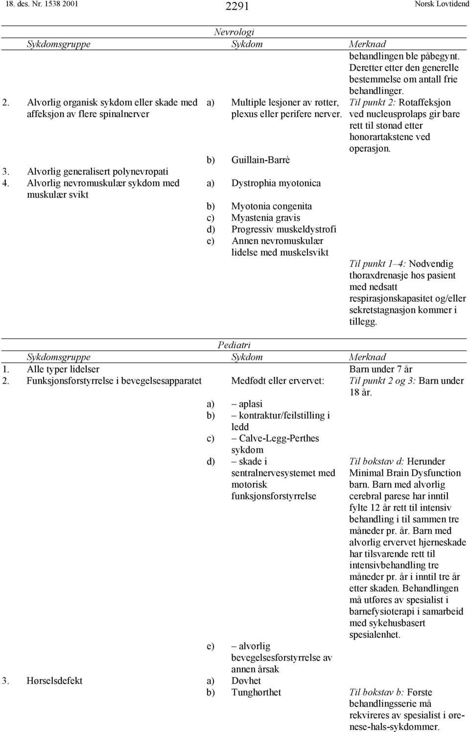 b) Guillain-Barrè a) Dystrophia myotonica b) Myotonia congenita c) Myastenia gravis d) Progressiv muskeldystrofi e) Annen nevromuskulær lidelse med muskelsvikt Til punkt 2: Rotaffeksjon ved