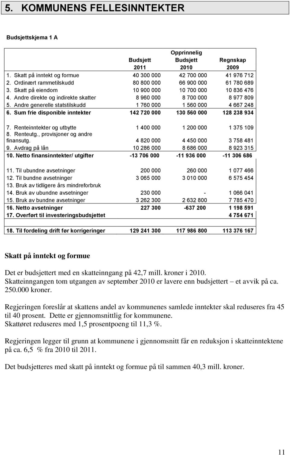 Andre generelle statstilskudd 1 760 000 1 560 000 4 667 248 6. Sum frie disponible inntekter 142 720 000 130 560 000 128 238 934 7. Renteinntekter og utbytte 1 400 000 1 200 000 1 375 109 8. Renteutg.