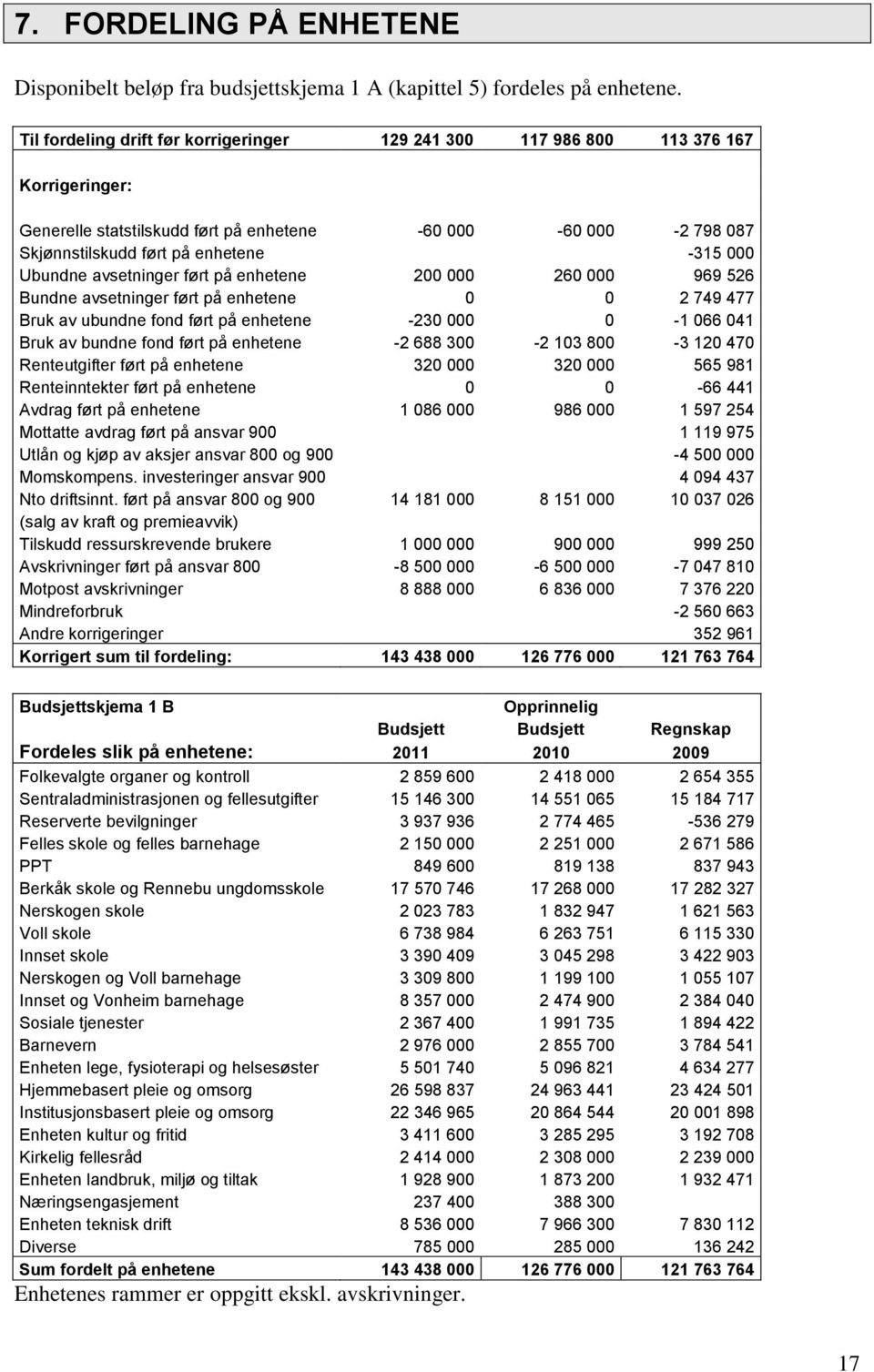 Ubundne avsetninger ført på enhetene 200 000 260 000 969 526 Bundne avsetninger ført på enhetene 0 0 2 749 477 Bruk av ubundne fond ført på enhetene -230 000 0-1 066 041 Bruk av bundne fond ført på