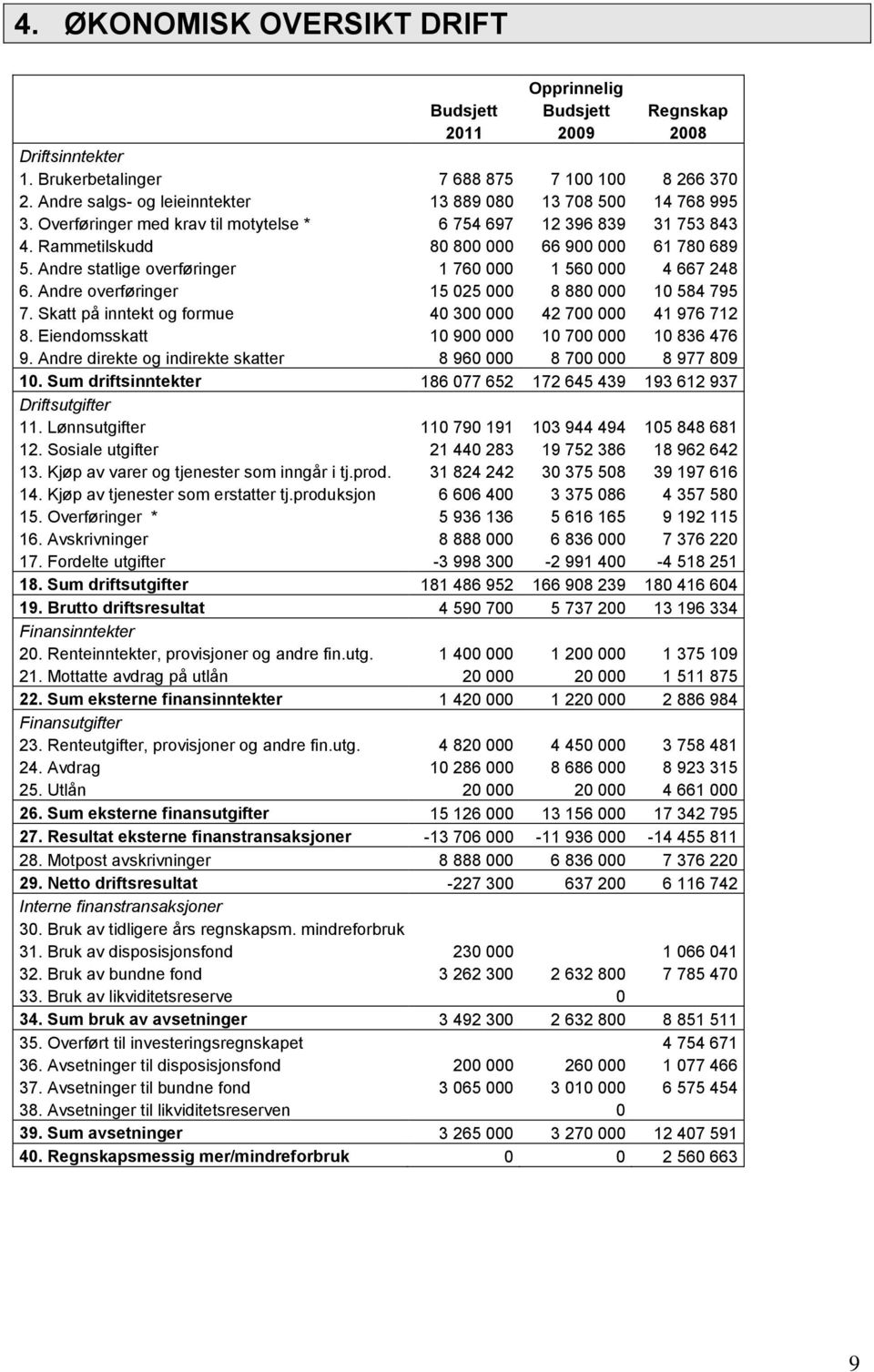 Andre statlige overføringer 1 760 000 1 560 000 4 667 248 6. Andre overføringer 15 025 000 8 880 000 10 584 795 7. Skatt på inntekt og formue 40 300 000 42 700 000 41 976 712 8.