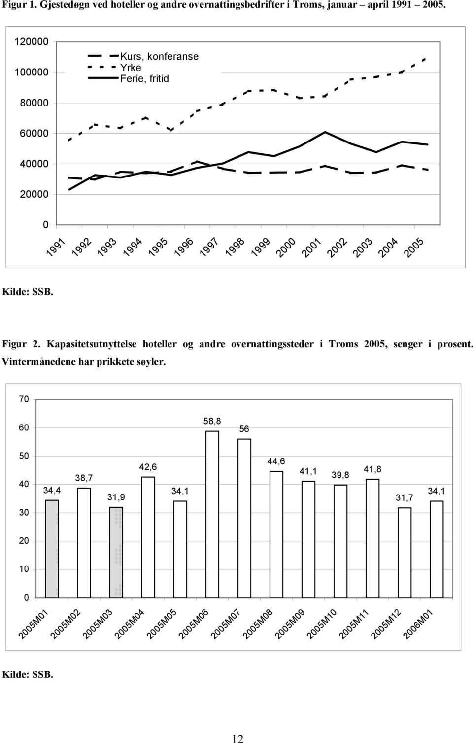 2005 Kilde: SSB. Figur 2. Kapasitetsutnyttelse hoteller og andre overnattingssteder i Troms 2005, senger i prosent.