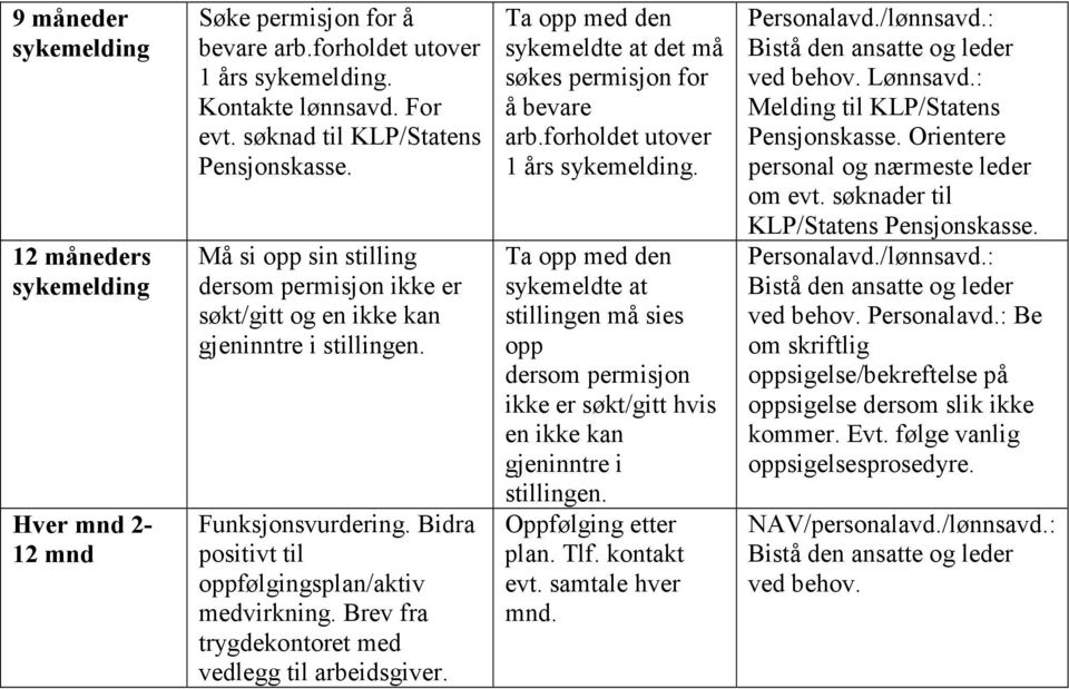 Brev fra trygdekontoret med vedlegg til arbeidsgiver. Ta opp med den sykemeldte at det må søkes permisjon for å bevare arb.forholdet utover 1 års sykemelding.