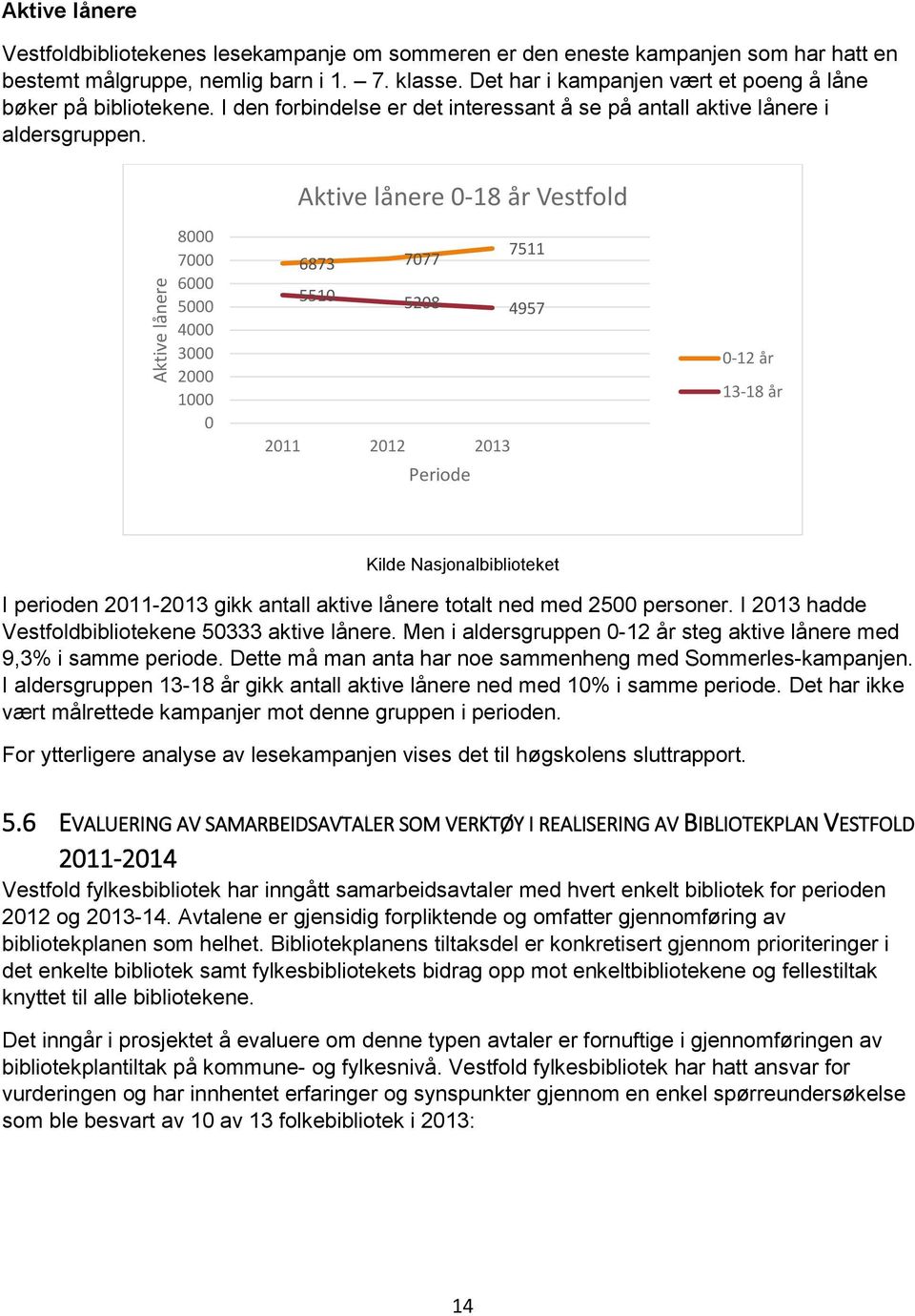 Aktive lånere 0-18 år Vestfold 8000 7000 6000 5000 4000 3000 2000 1000 0 6873 7077 7511 5510 5208 4957 2011 2012 2013 Periode 0-12 år 13-18 år Kilde Nasjonalbiblioteket I perioden 2011-2013 gikk