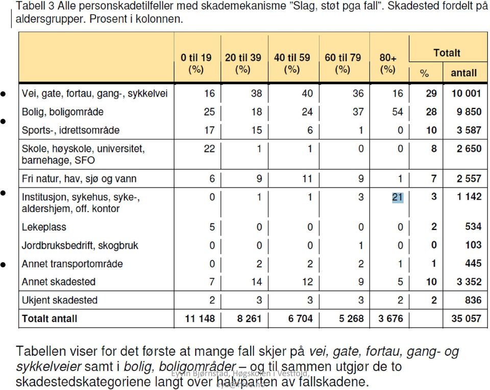 ulykker, og fall var årsak til svært mange av disse.