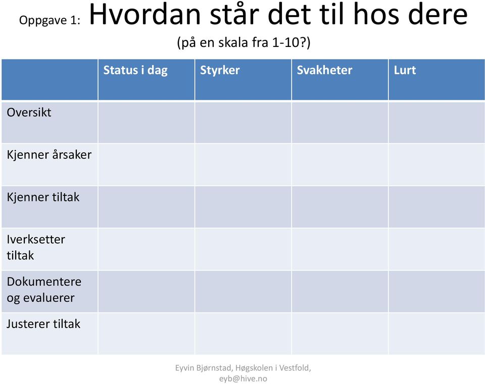 ) Status i dag Styrker Svakheter Lurt Oversikt