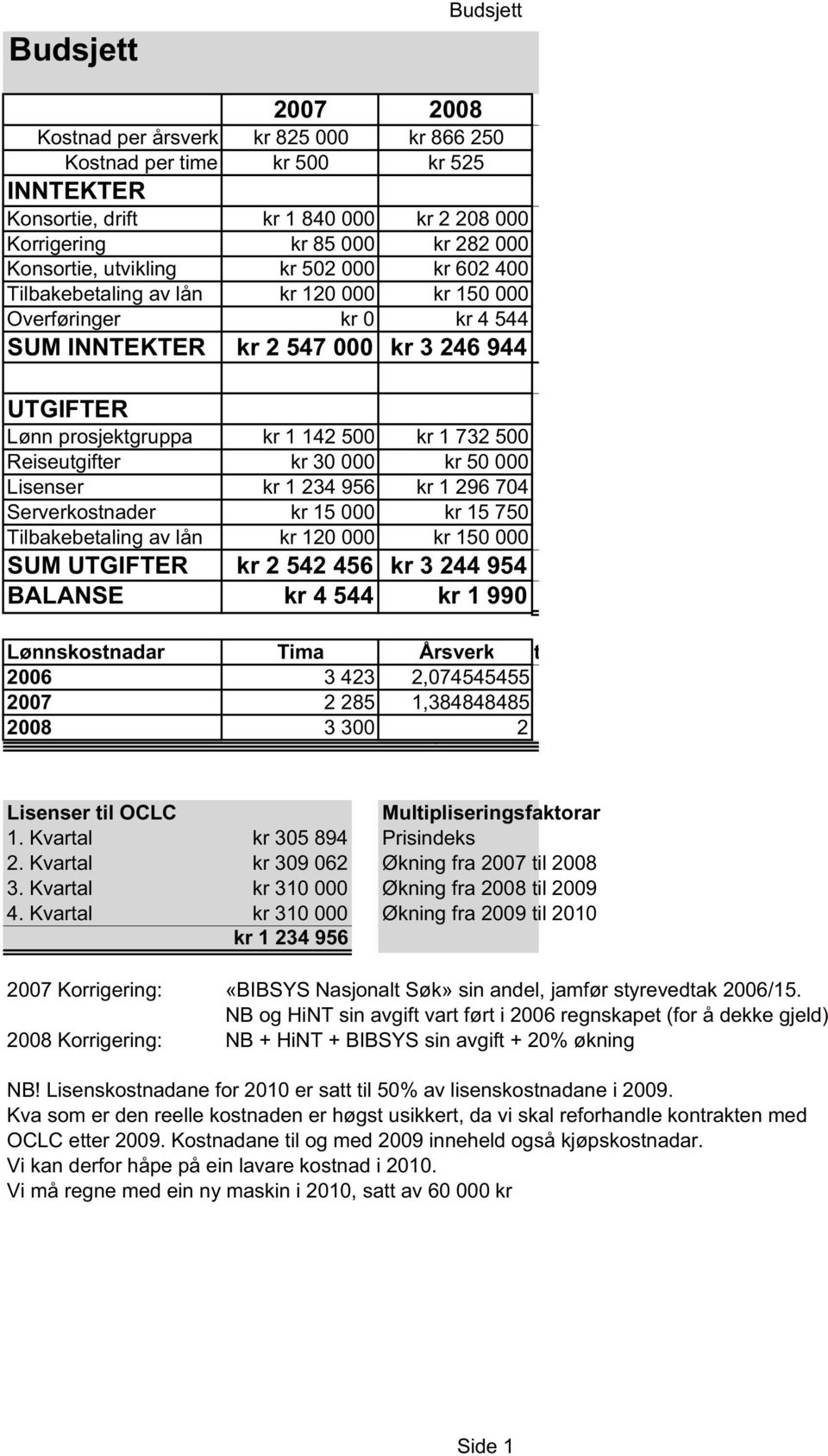 Reiseutgifter kr 30 000 kr 50 000 Lisenser kr 1 234 956 kr 1 296 704 Serverkostnader kr 15 000 kr 15 750 Tilbakebetaling av lån kr 120 000 kr 150 000 SUM UTGIFTER kr 2 542 456 kr 3 244 954 BALANSE kr