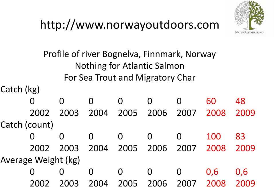 Trout and Migratory Char Catch (kg) 0 0 0 0 0 0 60 48 2002 2003 2004 2005 2006 2007 2008