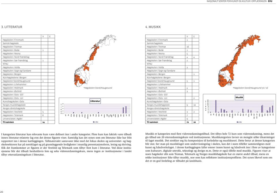 Fjordane Høgskolen i Bergen NLA-høgskolene i Bergen Høgskolen Stord/Haugesund 1 Høgskolen i Lillehammer Høgskolen i Hedmark Høgskolen i Østfold Høgskolen i Oslo - EST Høgskolen i Oslo - LUI