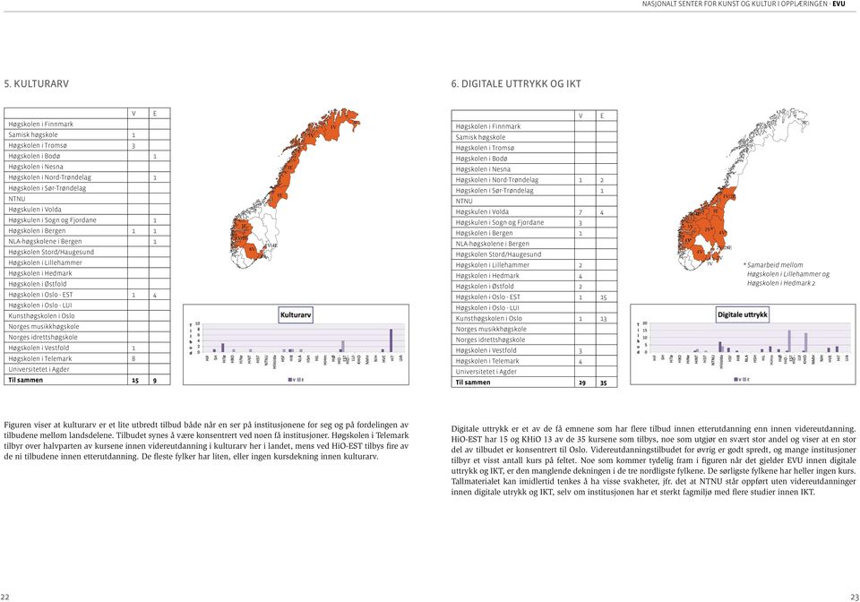 Volda Høgskulen i Sogn og Fjordane 1 Høgskolen i Bergen 1 1 NLA-høgskolene i Bergen 1 Høgskolen Stord/Haugesund Høgskolen i Lillehammer Høgskolen i Hedmark Høgskolen i Østfold Høgskolen i Oslo - EST