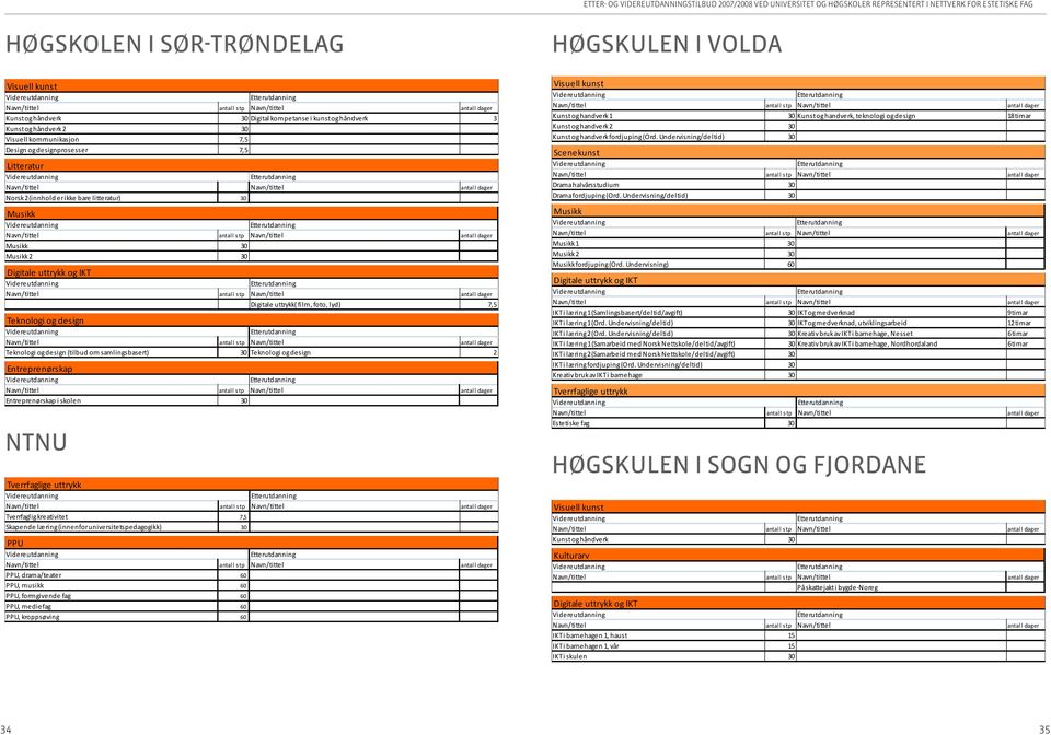 Digitale uttrykk og IKT Digitale uttrykk( film, foto, lyd) 7,5 Teknologi og design Teknologi og design (tilbud om samlingsbasert) 30 Teknologi og design 2 Entreprenørskap Entreprenørskap i skolen 30