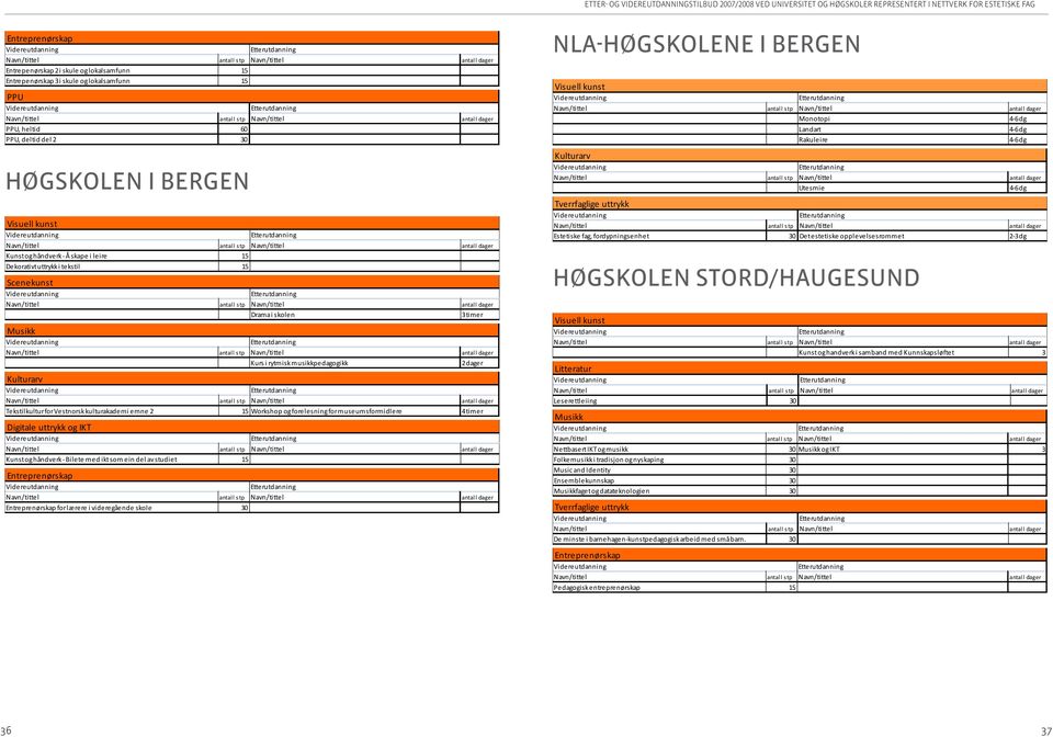 musikkpedagogikk 2 dager Kulturarv Tekstilkultur for Vestnorsk kulturakademi emne 2 15 Workshop og forelesning for museumsformidlere 4 timer Digitale uttrykk og IKT Kunst og håndverk - Bilete med ikt