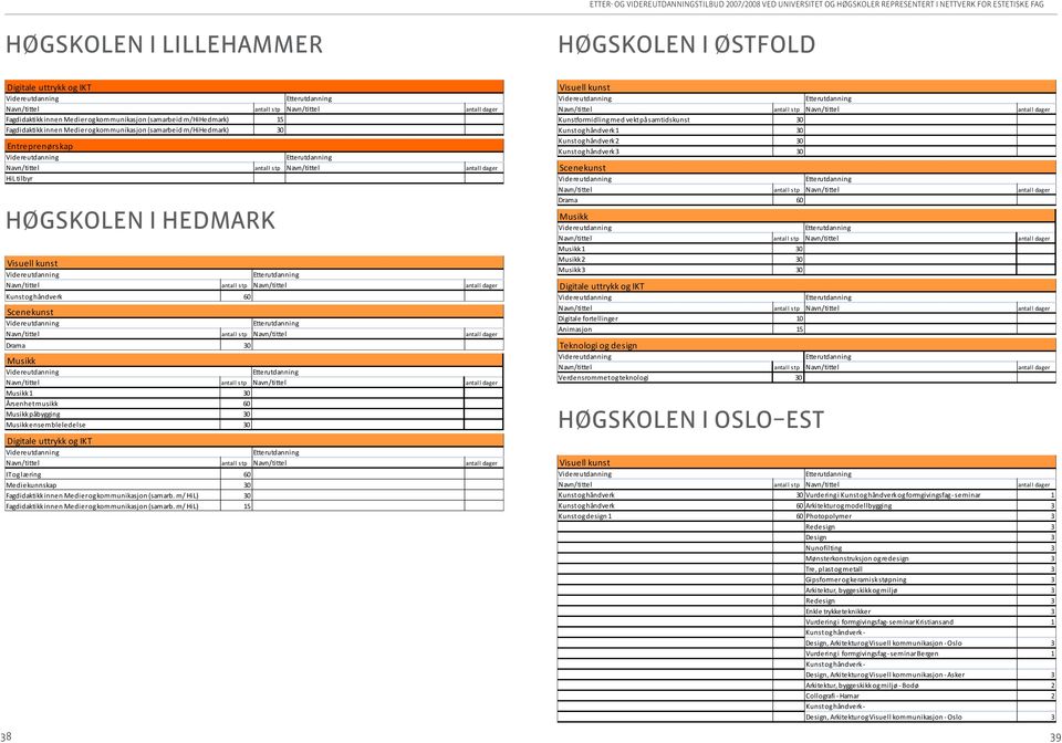 Scenekunst Drama 30 1 30 Årsenhet musikk 60 påbygging 30 ensembleledelse 30 Digitale uttrykk og IKT IT og læring 60 Mediekunnskap 30 Fagdidaktikk innen Medier og kommunikasjon (samarb.