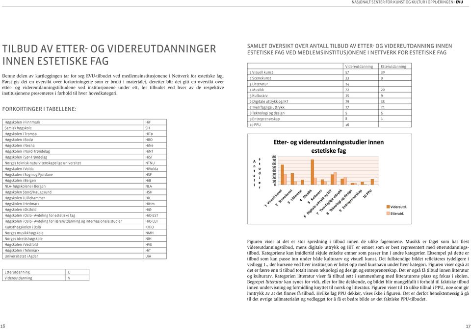 Først gis det en oversikt over forkortningene som er brukt i materialet, deretter blir det gitt en oversikt over etter- og videreutdanningstilbudene ved institusjonene under ett, før tilbudet ved