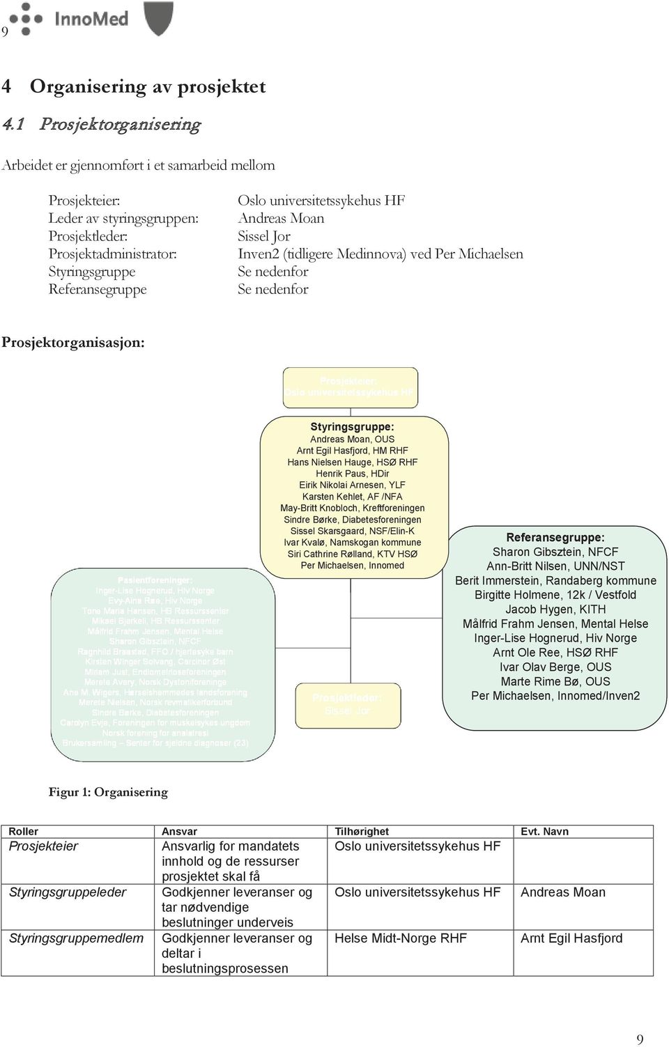 universitetssykehus HF Andreas Moan Sissel Jor Inven2 (tidligere Medinnova) ved Per Michaelsen Se nedenfor Se nedenfor Prosjektorganisasjon: Styringsgruppe: Andreas Moan, OUS Arnt Egil Hasfjord, HM