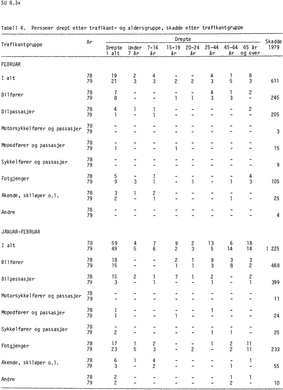 og over I alt Bilfører Bilpassasjer Motorsykkelfører og passasjer Mopedfører og passasjer Sykkelfører og passasjer Fotgjenger Akende, skiløper o.l. Andre 78 19 2 4 - - 4 1 8 79 21 3 3 2 2 3 5 3 611.