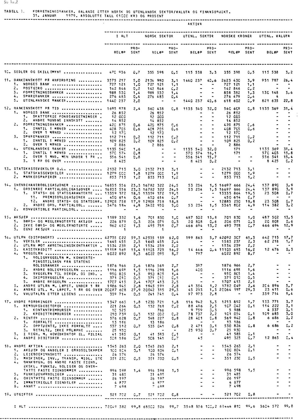 BANKINNSKOTT PR ANFORDRING 3575 217 5,0 2134 980 3,1 1440 237 40,6 2623 430 3,9 951 787 26,4 1. NORGES BANK 727 121 1,0 727 121 1,1 - - 727 121 1,1 2. POSTGIRO. 142 846 0,2 142 846 0,2-142 846 0,2 3.