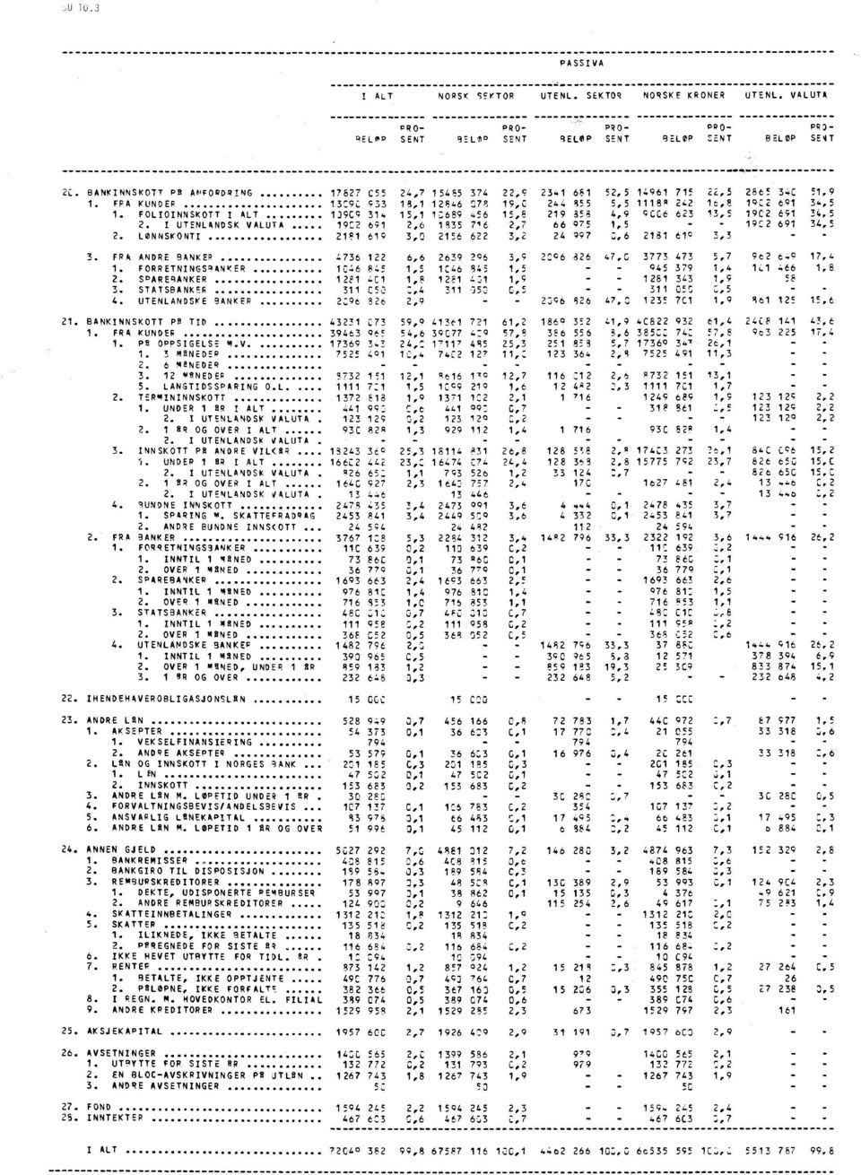 FOLIOINNSKOTT I ALT 139C9 31, 15,1 1689 456 15,8 219 353 4,9 9056 623 13,5 19C2 891 34,5 2. I UTENLANDSK VALUTA..... 1902 691 2,6 1835 7 1 8 2,7 66 975 1,5 - - 1922 691 34,5 2. LØNNSKONTI.