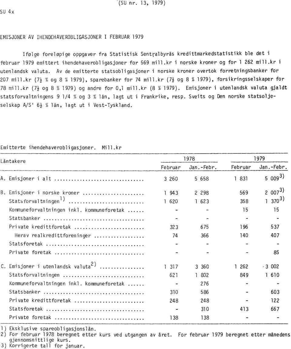 for 569 mill.kr i norske kroner og for 1 262 mill.kr i utenlandsk valuta. Av de emitterte statsobligasjoner i norske kroner overtok forretningsbanker for 207 mill.