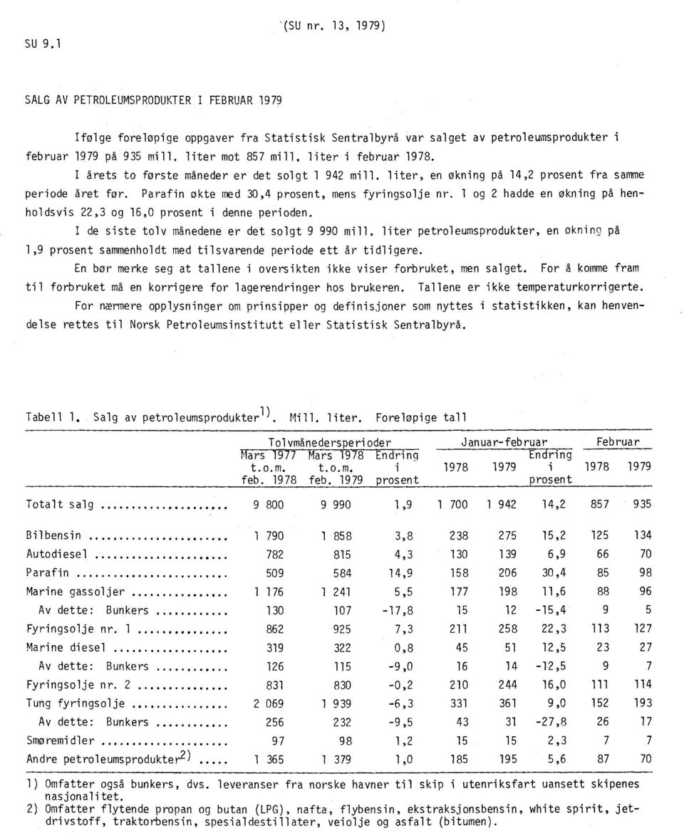 Parafin økte med 30,4 prosent, mens fyringsolje nr. 1 og 2 hadde en økning på henholdsvis 22,3 og 16,0 prosent i denne perioden. I de siste tolv månedene er det solgt 9 990 mill.