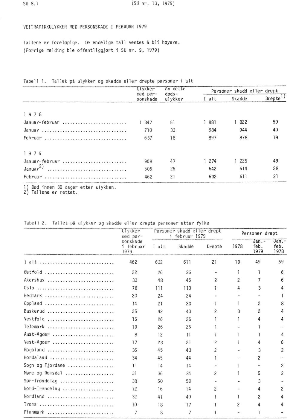 0.0... 710 Februar......** e***0.0.000. 637 51 1 881 1 822 33 984 944 18 897 878 59 40 19 1 9 7 9 Januar-februar.....00.000000.0.0.0.. Januar 2)... 000000.00.00000...000.00 Februar...... 0000.00000.00... 968 47 I 274 1 225 49 506 26 642 614 28 462 21 632 611 21 1) Død innen 30 dager etter ulykken.
