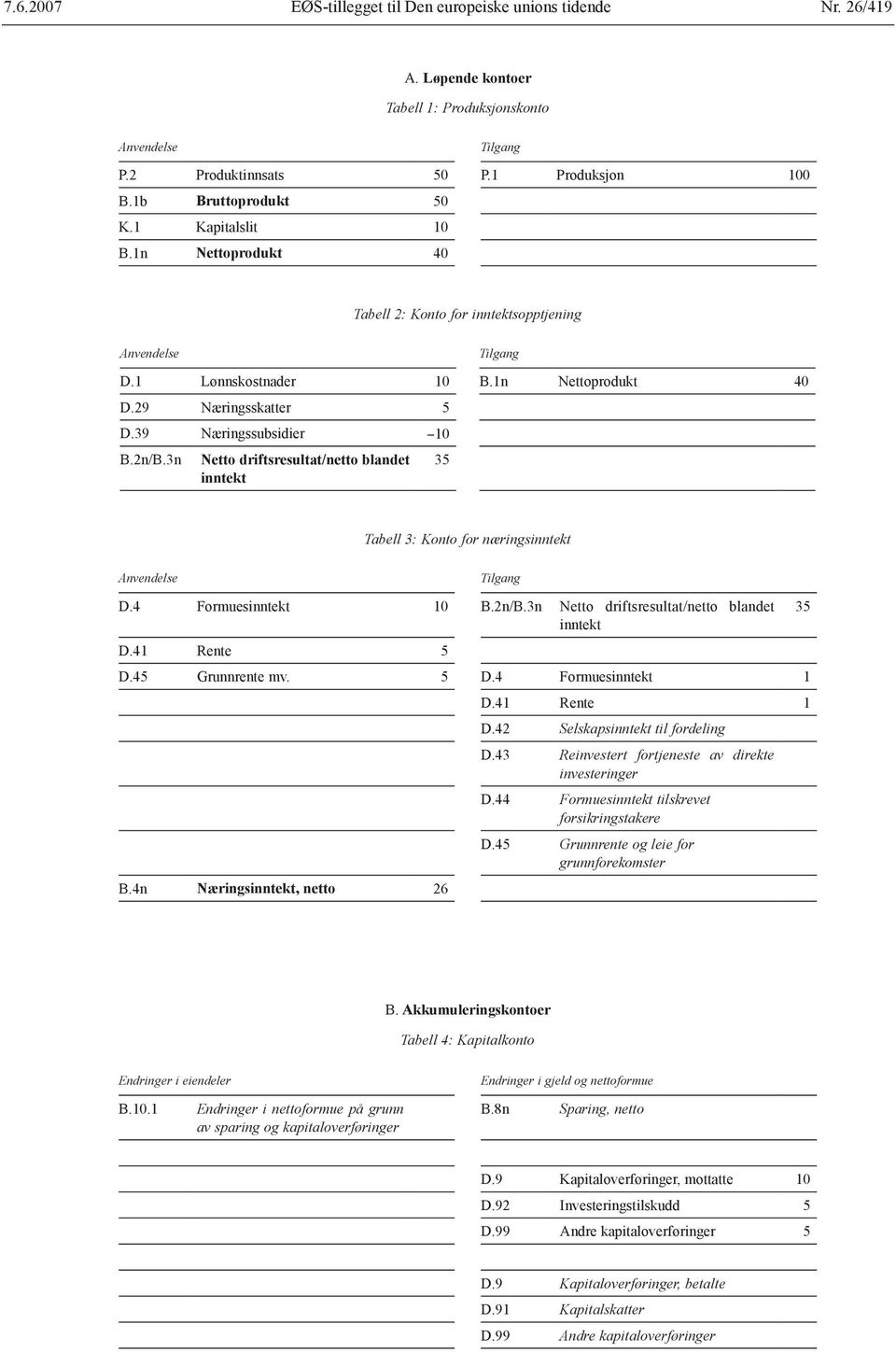 3n Netto driftsresultat/netto blandet inntekt 35 Tabell 3: Konto for næringsinntekt Anvendelse Tilgang D.4 Formuesinntekt 10 B.2n/B.3n Netto driftsresultat/netto blandet inntekt D.41 Rente 5 D.