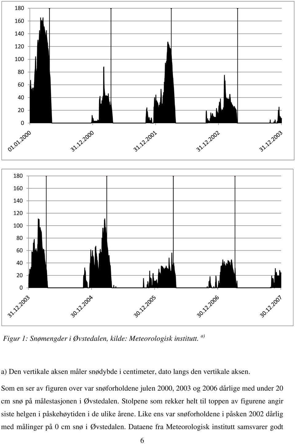 Som en ser av figuren over var snøforholdene julen 2000, 2003 og 2006 dårlige med under 20 cm snø på målestasjonen i Øvstedalen.