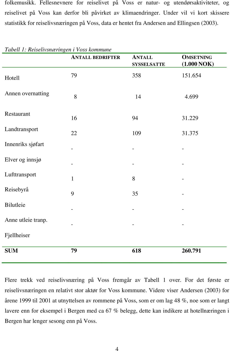 Tabell 1: Reiselivsnæringen i Voss kommune ANTALL BEDRIFTER ANTALL SYSSELSATTE OMSETNING (1.000 NOK) Hotell 79 358 151.654 Annen overnatting 8 14 4.