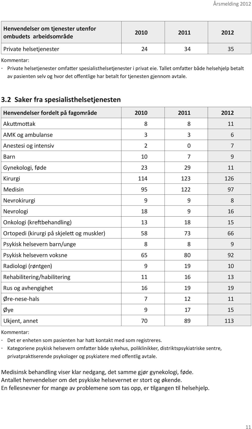 2 Saker fra spesialisthelsetjenesten Henvendelser fordelt på fagområde 2010 2011 2012 Akuttmottak 8 8 11 AMK og ambulanse 3 3 6 Anestesi og intensiv 2 0 7 Barn 10 7 Gynekologi, føde 23 2 11 Kirurgi