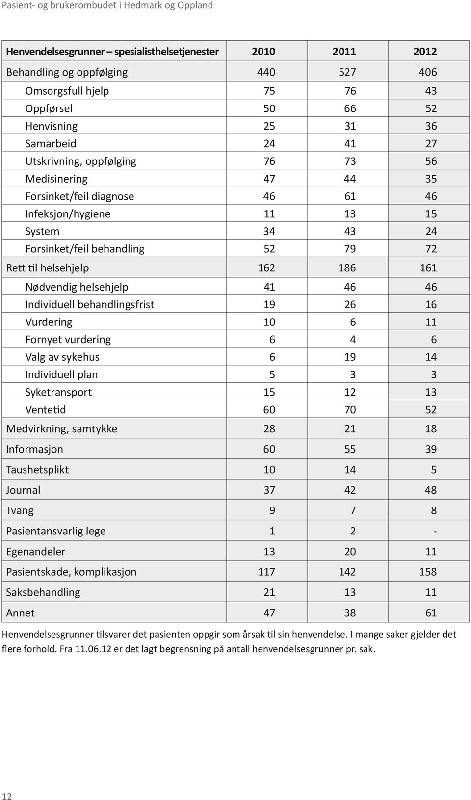 lege 1 2-13 20 11 117 142 158 Saksbehandling 21 13 11 Annet 47 38 61 Behandling og oppfølging Omsorgsfull hjelp Oppførsel Henvisning Samarbeid Utskrivning, oppfølging Medisinering Forsinket/feil