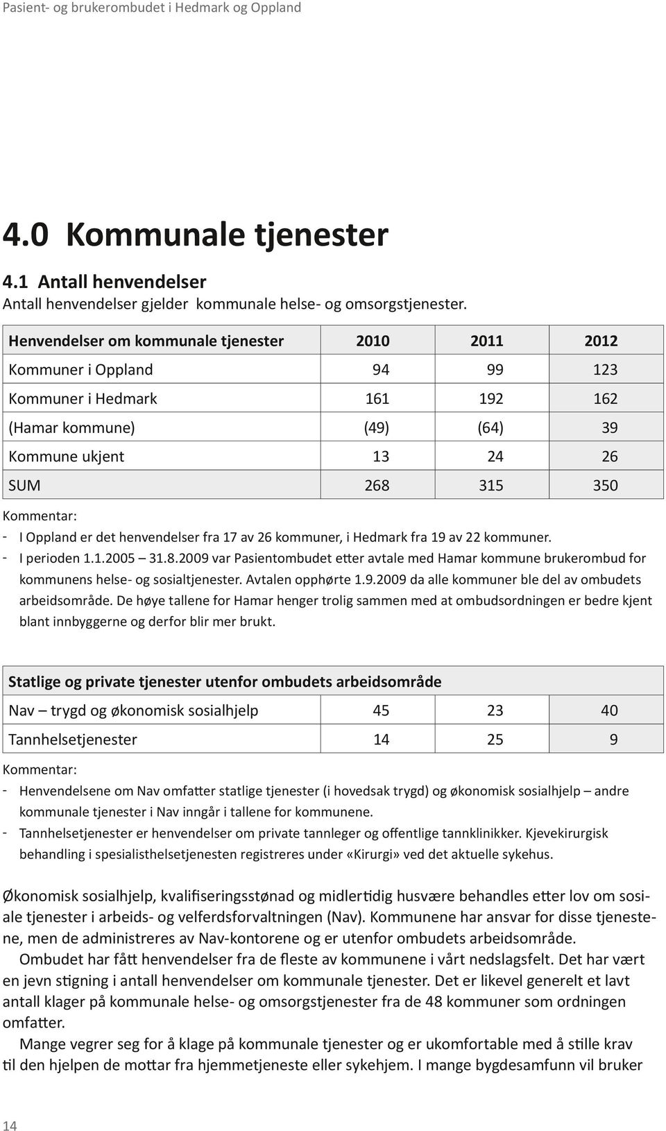 det henvendelser fra 17 av 26 kommuner, i Hedmark fra 1 av 22 kommuner. ͳͳ I perioden 1.1.2005 31.8.