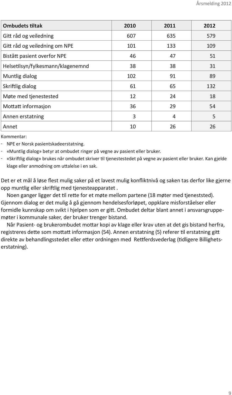 ͳͳ «Muntlig dialog» betyr at ombudet ringer på vegne av pasient eller bruker. ͳͳ «Skriftlig dialog» brukes når ombudet skriver til tjenestestedet på vegne av pasient eller bruker.