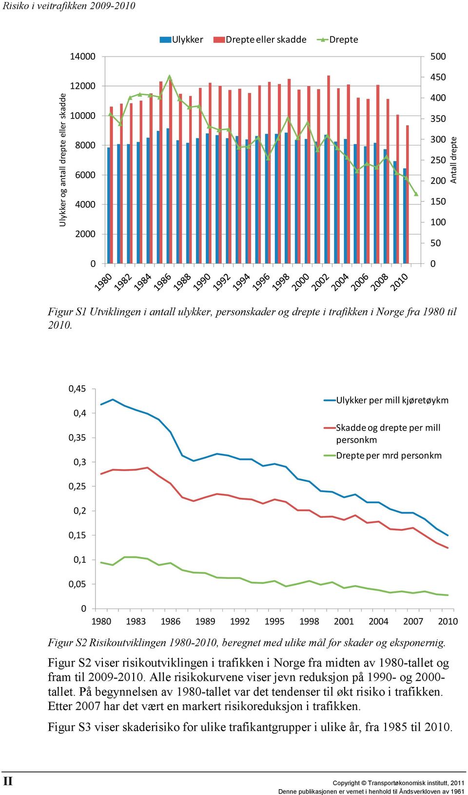 0,45 0,4 0,35 0,3 Ulykker per mill kjøretøykm Skadde og drepte per mill personkm Drepte per mrd personkm 0,25 0,2 0,15 0,1 0,05 0 1980 1983 1986 1989 1992 1995 1998 2001 2004 2007 2010 Figur S2