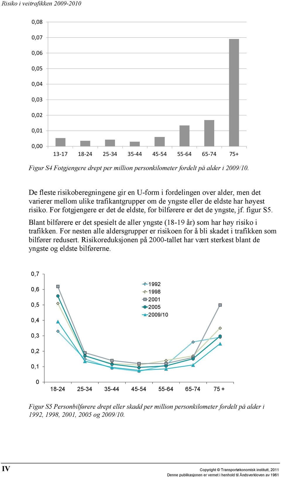 For fotgjengere er det de eldste, for bilførere er det de yngste, jf. figur S5. Blant bilførere er det spesielt de aller yngste (18-19 år) som har høy risiko i trafikken.