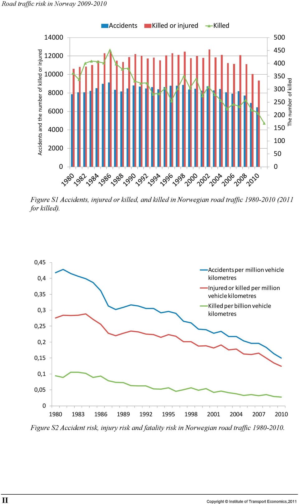 0,45 0,4 0,35 0,3 0,25 Accidents per million vehicle kilometres Injured or killed per million vehicle kilometres Killed per billion vehicle kilometres 0,2 0,15 0,1 0,05 0