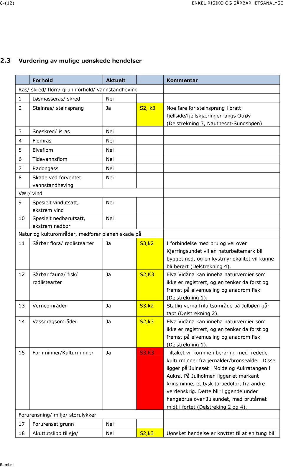 bratt fjellside/fjellskjæringer langs Otrøy (Delstrekning 3, Nautneset-Sundsbøen) 3 Snøskred/ isras 4 Flomras 5 Elveflom 6 Tidevannsflom 7 Radongass 8 Skade ved forventet vannstandheving Vær/ vind 9