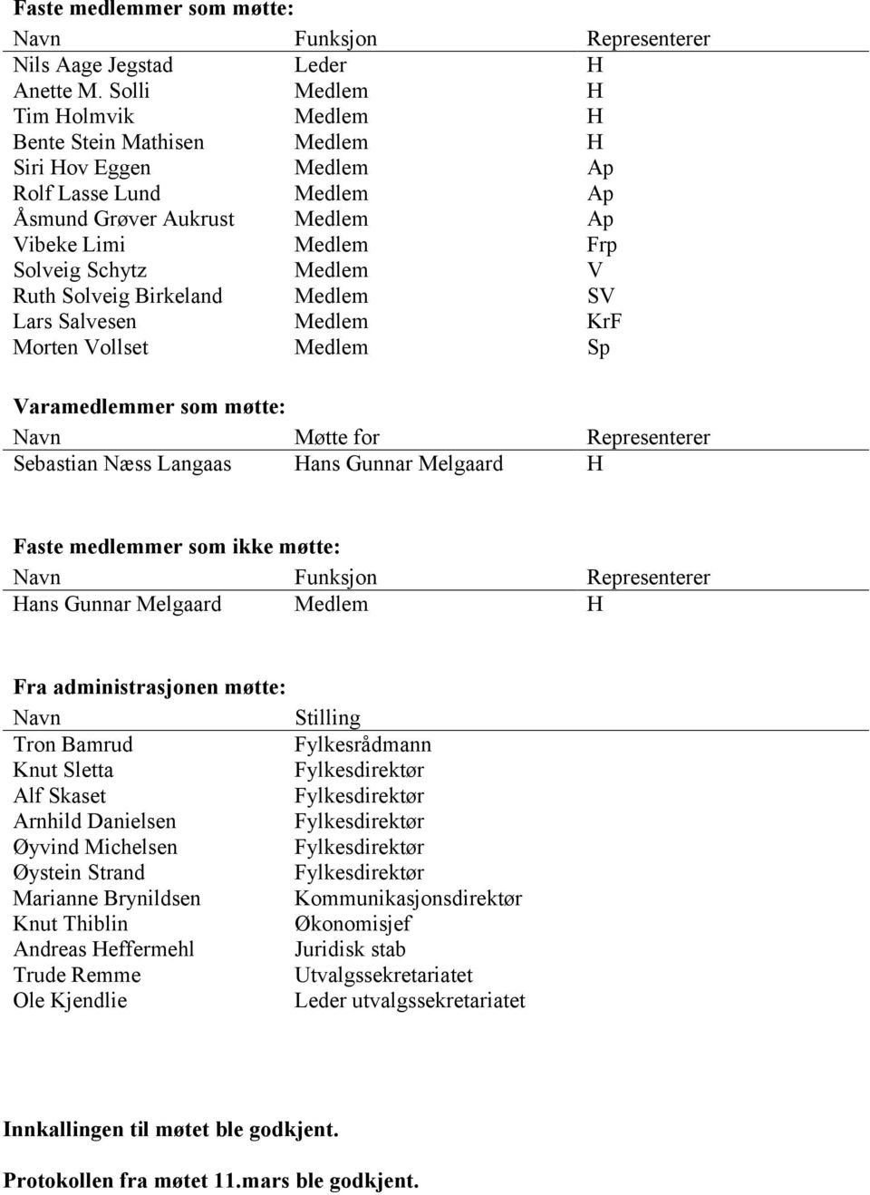 Ruth Solveig Birkeland Medlem SV Lars Salvesen Medlem KrF Morten Vollset Medlem Sp Varamedlemmer som møtte: Navn Møtte for Representerer Sebastian Næss Langaas Hans Gunnar Melgaard H Faste medlemmer