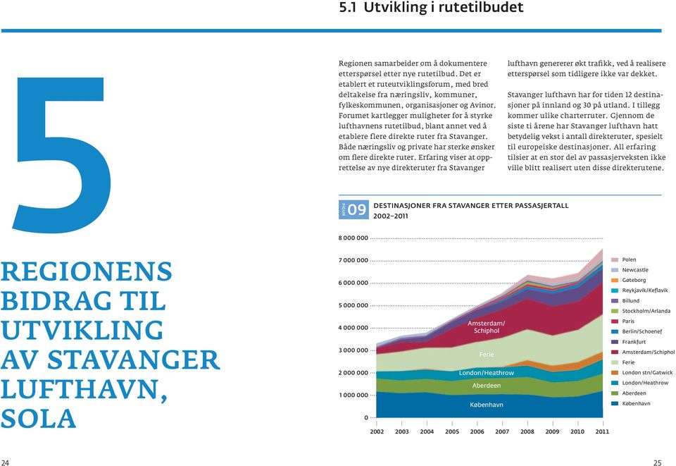 etablert et ruteutviklingsforum, med bred deltakelse fra næringsliv, kommuner, Stavanger lufthavn har for tiden 12 destinasjoner på innland og 30 på utland.