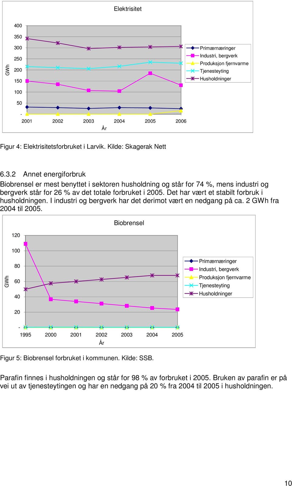 Det har vært et stabilt forbruk i husholdningen. I industri og bergverk har det derimot vært en nedgang på ca. 2 GWh fra 2004 til 2005.