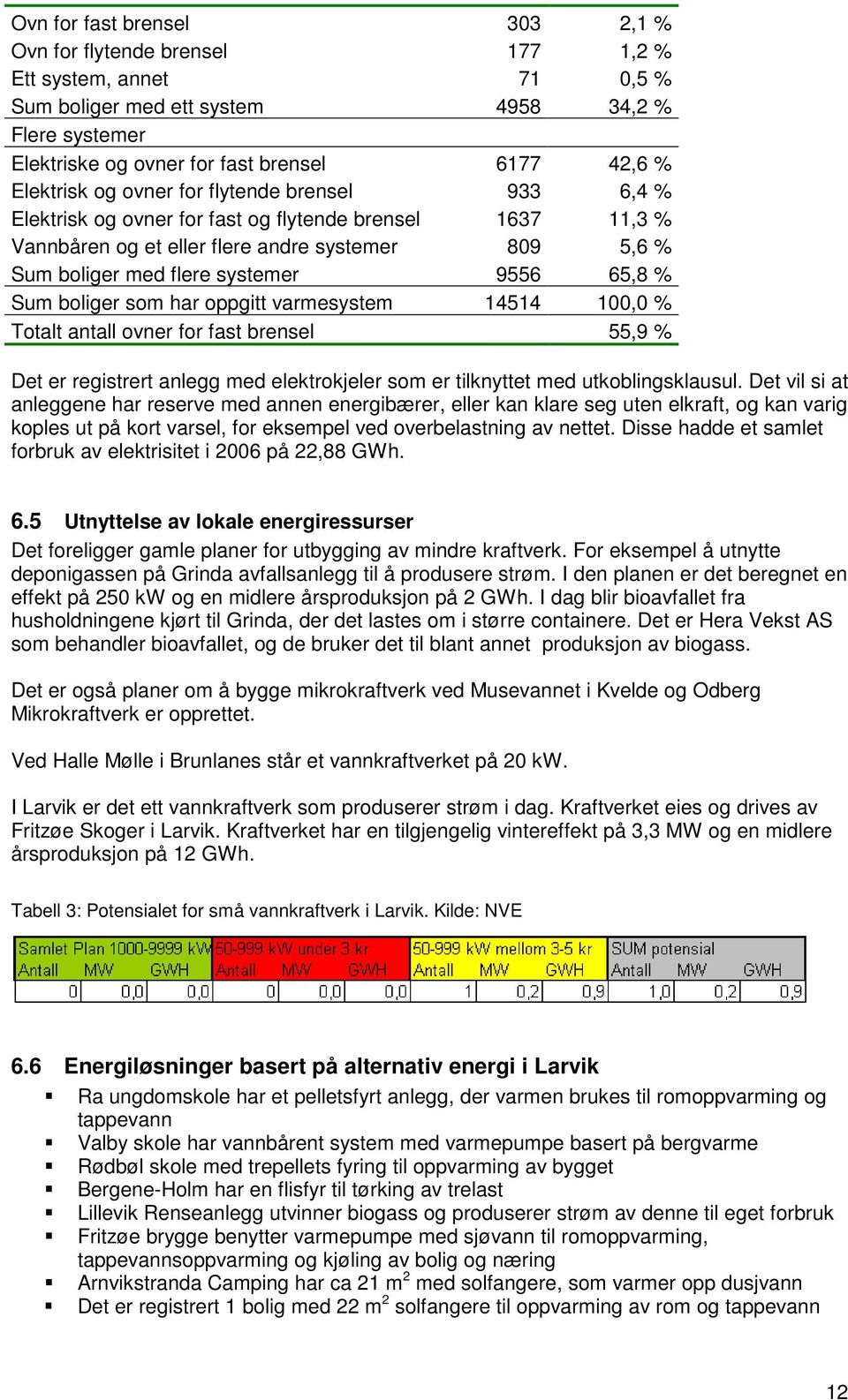 65,8 % Sum boliger som har oppgitt varmesystem 14514 100,0 % Totalt antall ovner for fast brensel 55,9 % Det er registrert anlegg med elektrokjeler som er tilknyttet med utkoblingsklausul.